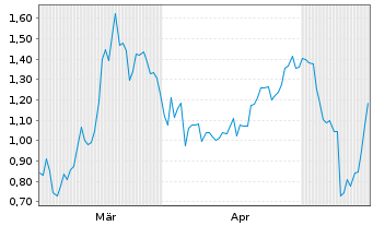 Chart Mini Future Short Barrick Mining - 6 Monate