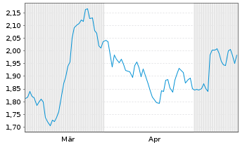 Chart Mini Future Short Realty Income - 6 Monate