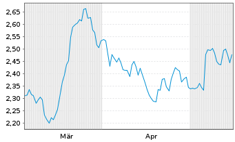 Chart Mini Future Short Realty Income - 6 Monate