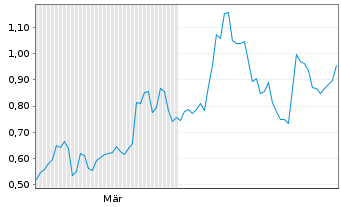 Chart Mini Future Short Salesforce.com - 6 Monate