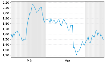 Chart Mini Future Short Nestl&Atilde;&copy; - 6 Months