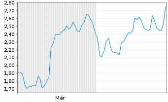 Chart Mini Future Short Eli Lilly - 6 Monate