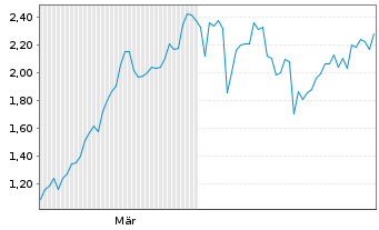 Chart Mini Future Long TotalEnergies - 6 Monate