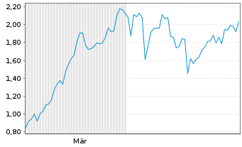 Chart Mini Future Long TotalEnergies - 6 Monate