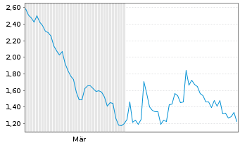 Chart Mini Future Short TotalEnergies - 6 Monate
