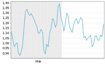 Chart Mini Future Long Linde - 6 Monate