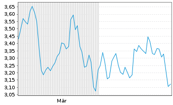 Chart Mini Future Short Linde - 6 Monate