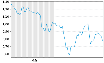 Chart Mini Future Long Salesforce.com - 6 Monate