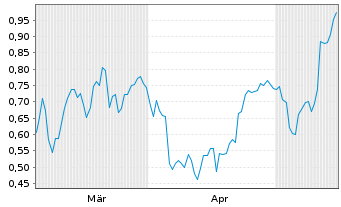 Chart Mini Future Short Bilfinger - 6 Monate