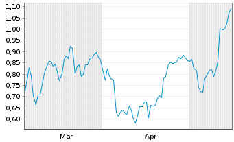 Chart Mini Future Short Bilfinger - 6 Monate