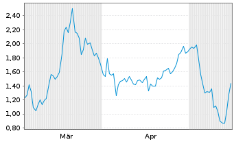 Chart Mini Future Short Pan American Silver - 6 Months