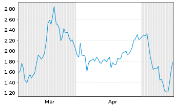 Chart Mini Future Short Pan American Silver - 6 Months