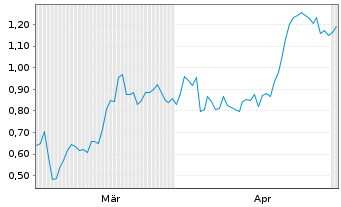 Chart Mini Future Short Fresenius - 6 Monate
