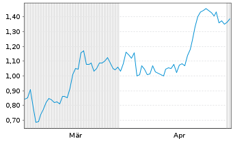Chart Mini Future Short Fresenius - 6 Monate