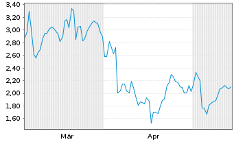 Chart Mini Future Short Banco Santander - 6 Monate
