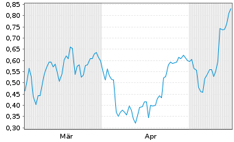 Chart Mini Future Short Bilfinger - 6 Monate