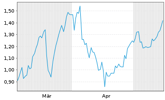 Chart Mini Future Long OMV - 6 Months