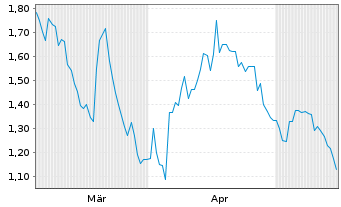 Chart Mini Future Short OMV - 6 Months