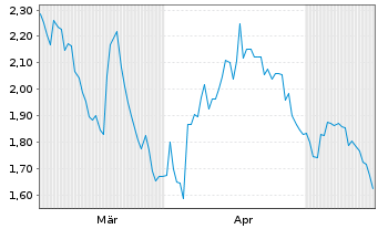Chart Mini Future Short OMV - 6 Months