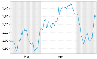 Chart Mini Future Long Deutsche Boerse - 6 Monate
