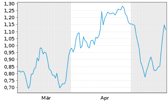 Chart Mini Future Long Deutsche Boerse - 6 Monate