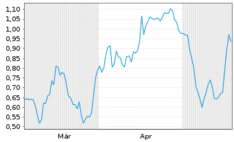 Chart Mini Future Long Deutsche Boerse - 6 Monate