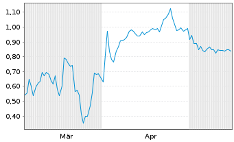 Chart Mini Future Short Mutares - 6 Months