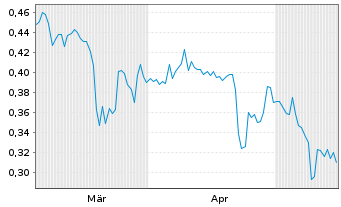 Chart Mini Future Long Vivoryon Therapeutics - 6 Monate