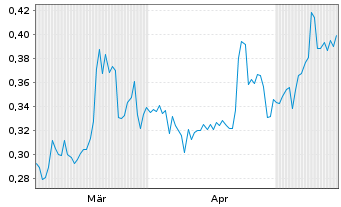 Chart Mini Future Short Vivoryon Therapeutics - 6 Months