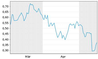 Chart Mini Future Short Merck - 6 Months
