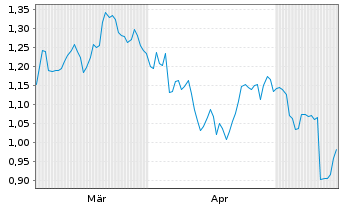 Chart Mini Future Short Merck - 6 Months