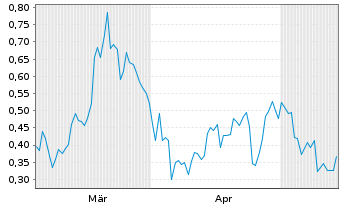 Chart Mini Future Short Newmont - 6 Months
