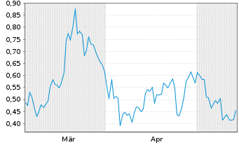 Chart Mini Future Short Newmont - 6 Months