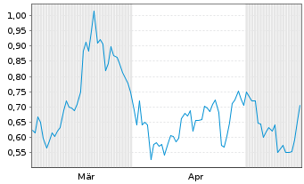 Chart Mini Future Short Newmont - 6 Months