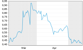 Chart Mini Future Short S&T - 6 Months
