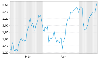 Chart Mini Future Short MTU Aero Engines - 6 Months
