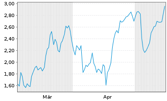 Chart Mini Future Short MTU Aero Engines - 6 Months