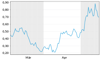 Chart Mini Future Long Baidu - 6 Monate