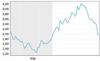 Chart Mini Future Long Stellantis - 6 Monate
