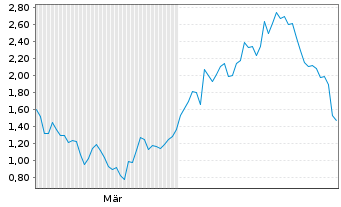 Chart Mini Future Long Stellantis - 6 Monate