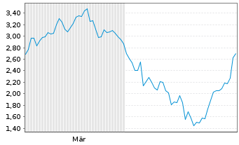 Chart Mini Future Short Stellantis - 6 Monate