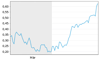 Chart Mini Future Long SFC Energy - 6 Monate