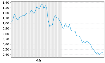 Chart Mini Future Short Jenoptik - 6 Monate