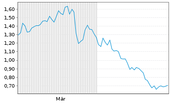 Chart Mini Future Short Jenoptik - 6 Monate