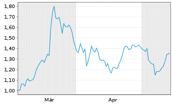 Chart Mini Future Short Bechtle - 6 Monate