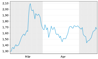 Chart Mini Future Short Bechtle - 6 Monate