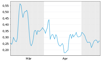 Chart Mini Future Long K+S - 6 Months