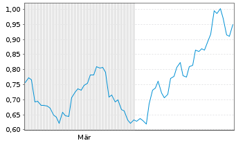 Chart Mini Future Short Johnson&Johnson - 6 Monate