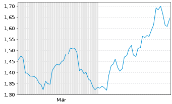 Chart Mini Future Short Johnson&Johnson - 6 Monate
