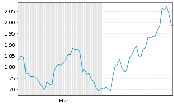 Chart Mini Future Short Johnson&Johnson - 6 Monate